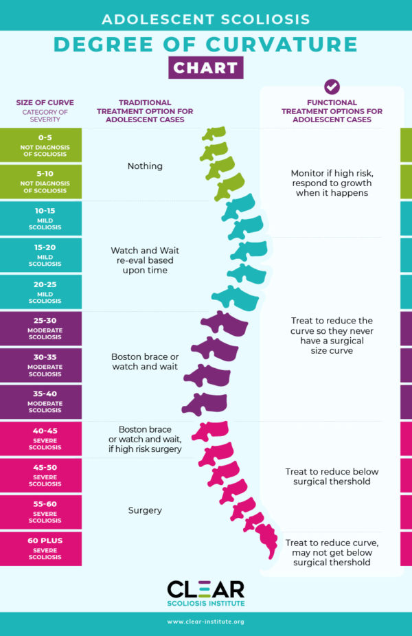 Adolescent Scoliosis Degrees of Curvature Chart Chiropractor in St